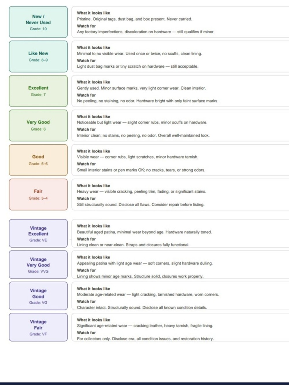 Condition Grade Guide Chart
